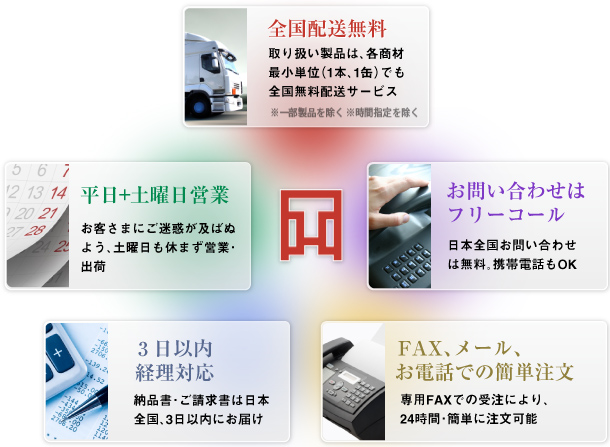全国配送無料 平日+土曜日営業 お問い合わせはフリーコール 3日以内経理対応 FAX、メール、お電話での簡単注文