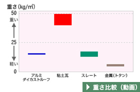 重さ比較