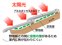 熱が室内に伝わりにくい