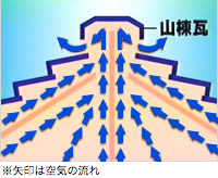 空気の流れ