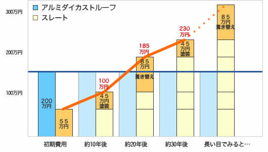 トータルコスト比較表