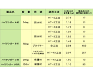 標準着工面積